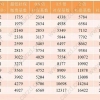 2019年上海社保基数2倍是多少？对于上海居转户有什么作用