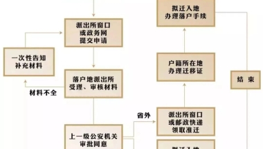 中级职称在龙华入户需要准备哪些材料？