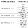 深圳大学新增博士学位授权点和硕士点情况2021