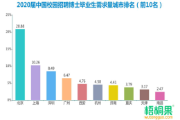 数据揭秘博士毕业生就业求职前景：高端计算机网络人才缺口大