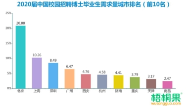 数据揭秘博士毕业生就业求职前景：高端计算机网络人才缺口大
