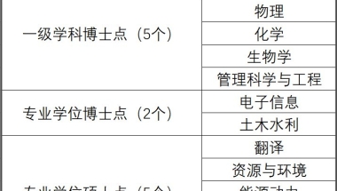 深圳大学新增博士学位授权点和硕士点情况2021