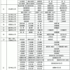 一览2021年上海居转户中级职称列表目录清单