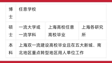 王炸！！免打分直接落户？2022年国内应届生落户上海新政发布！