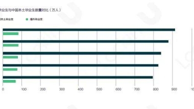 20W+大数据！留学生就职报告：海归猛增！这个行业最受欢迎！