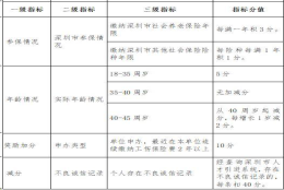 深圳核准入户条件2022政策